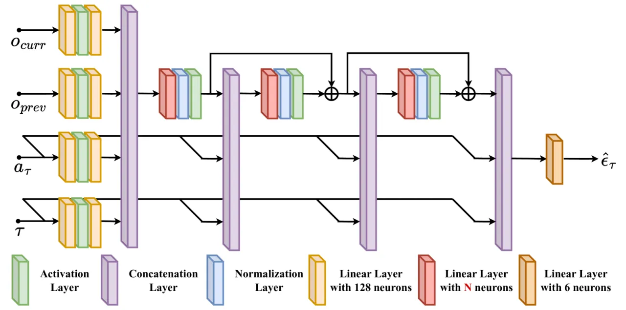 noise estimator architecture