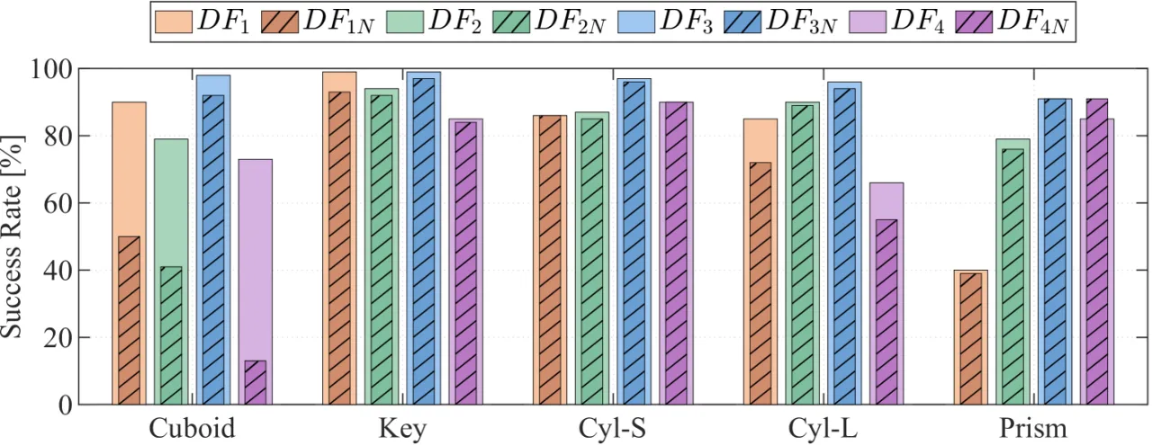 impact of DS filter on success rate