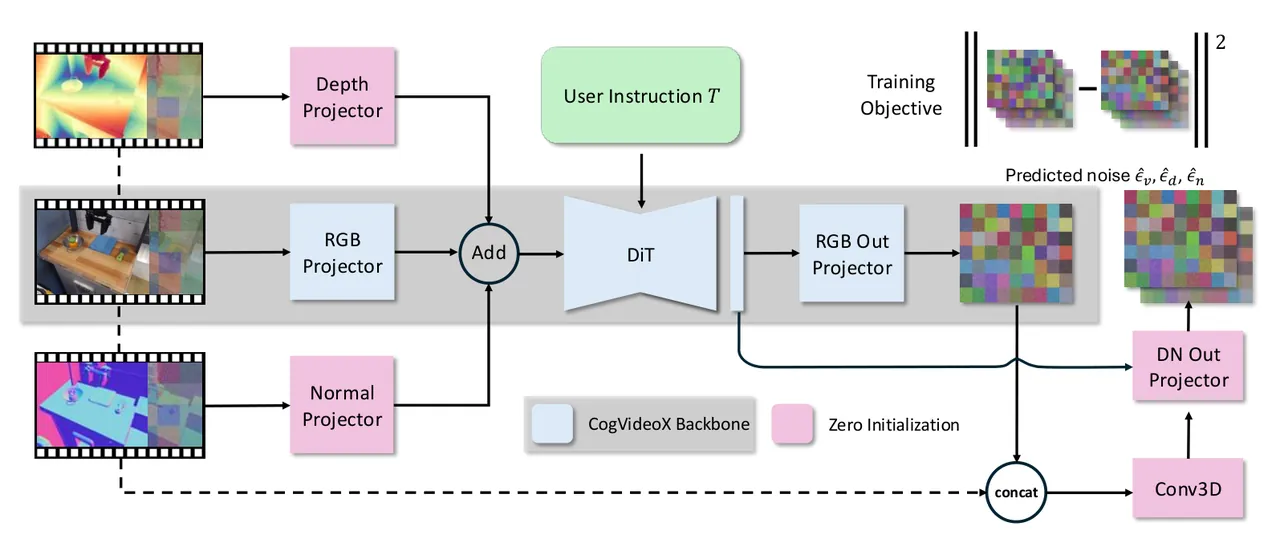 TesserAct architecture