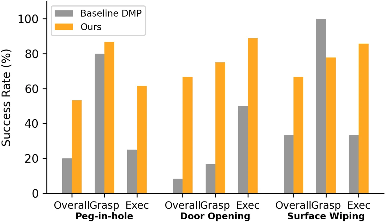 real world success rates bar chart