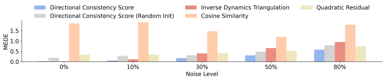 MEDE comparison under noise levels