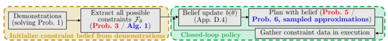 method flow