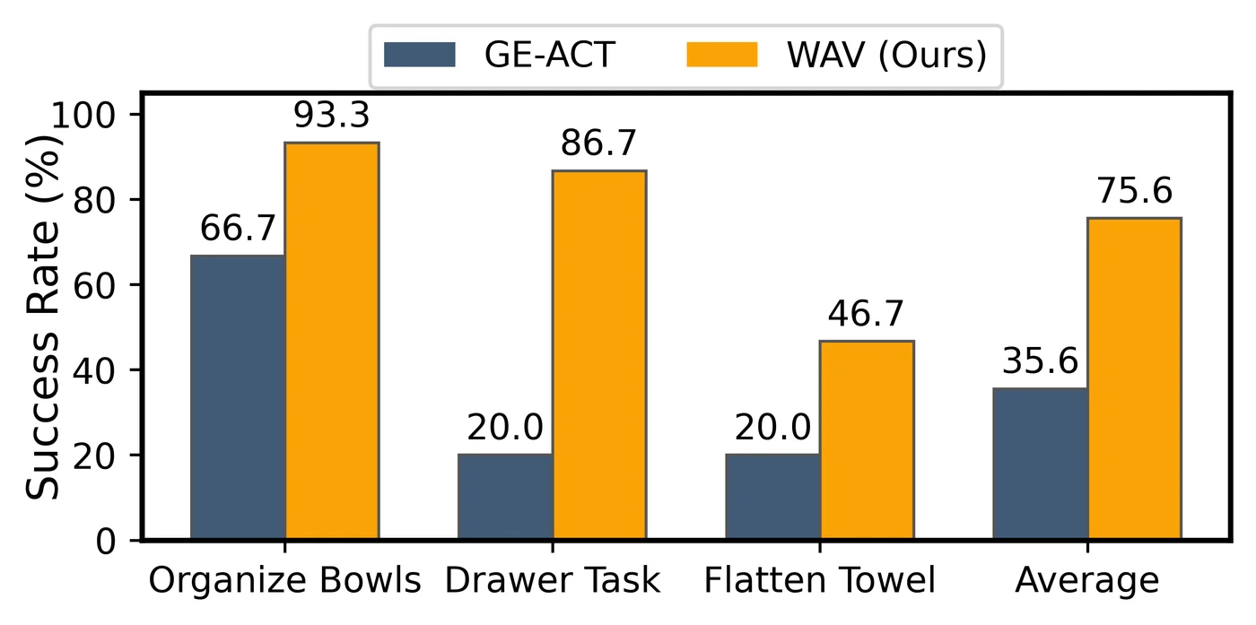 真实世界任务上 WAV 与 GE-ACT 的成功率对比