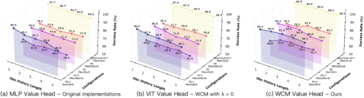 ablation on critic architecture and history length