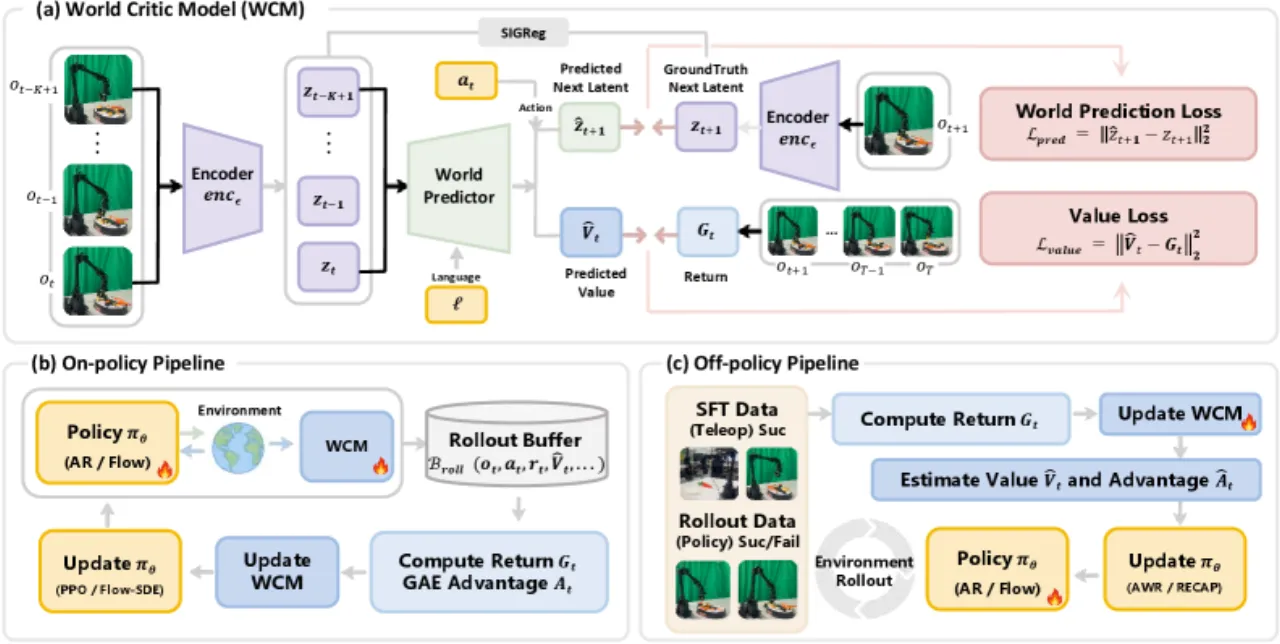 WCM architecture and pipelines