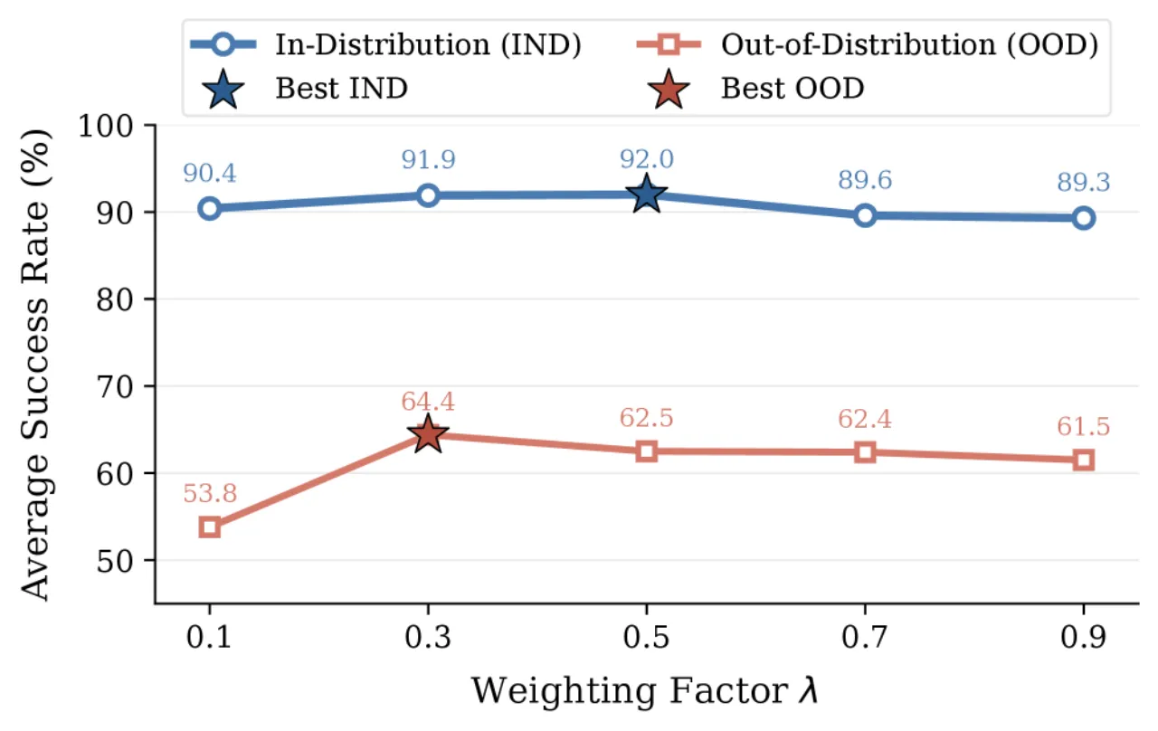 effect of lambda