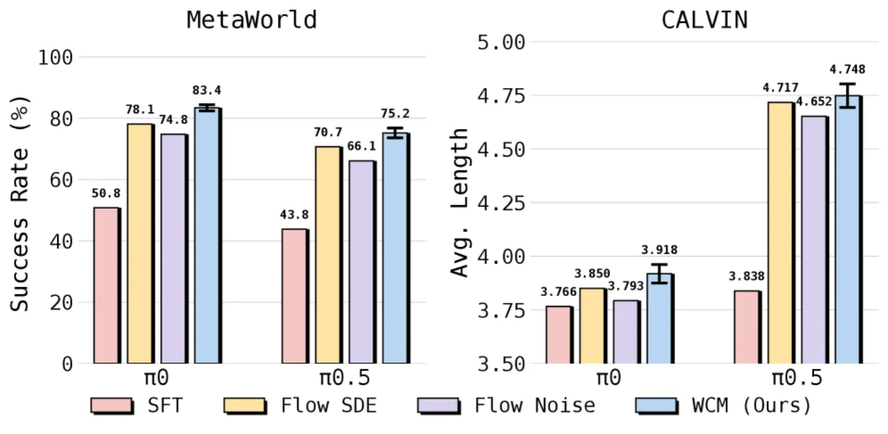 MetaWorld and CALVIN results